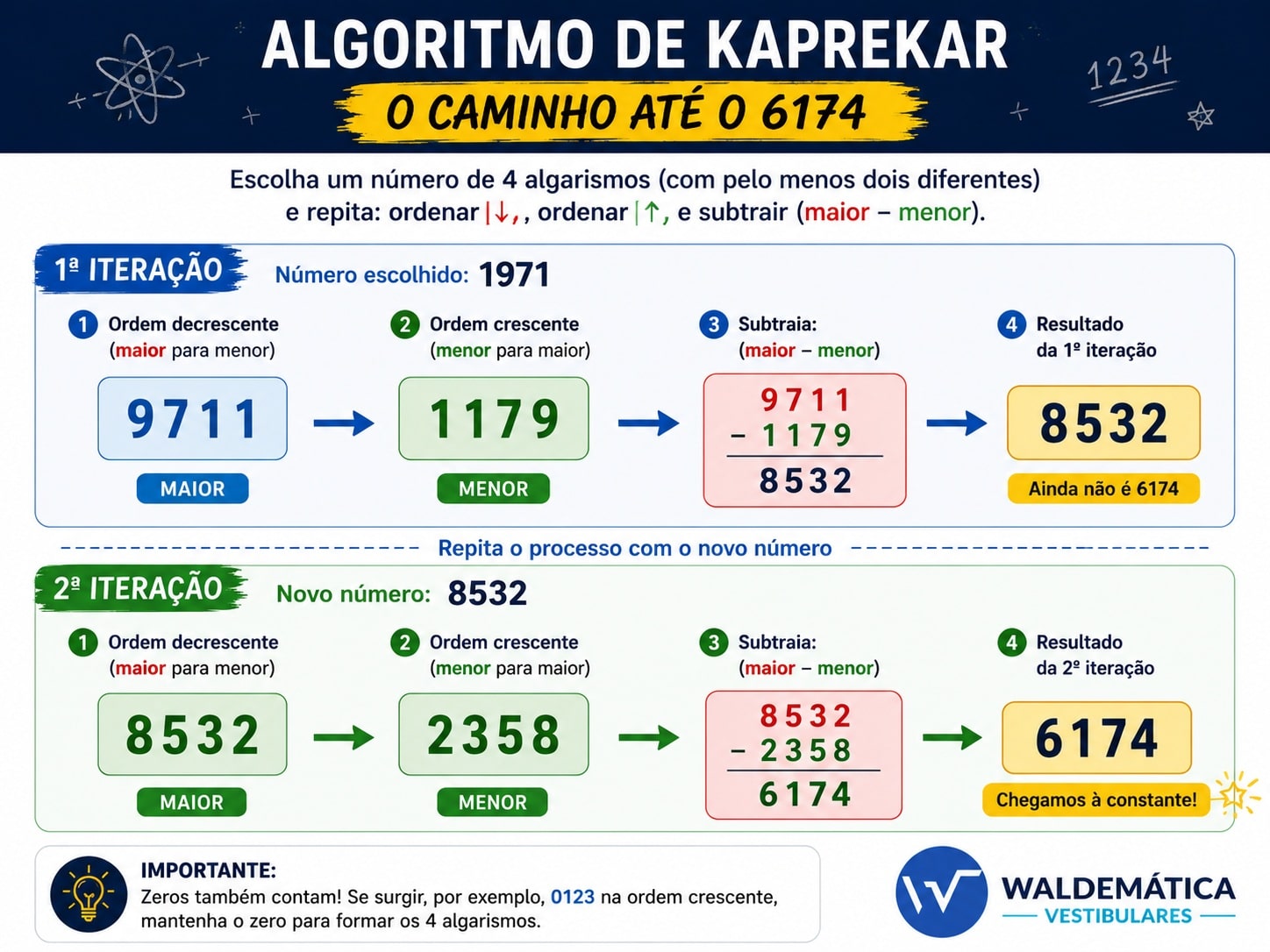 Infográfico mostrando o passo a passo do algoritmo de Kaprekar com as subtrações 9711 menos 1179 igual a 8532 e 8532 menos 2358 igual a 6174.