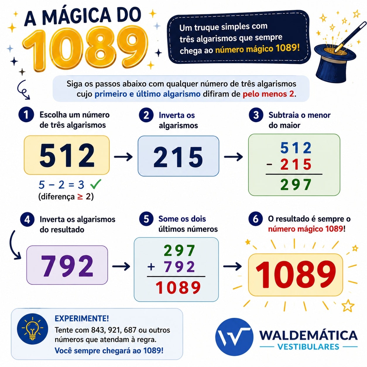 Infográfico mostrando o truque matemático com o número 512, sua inversão para 215, a subtração que resulta em 297 e a soma com 792 para chegar ao número mágico 1089.