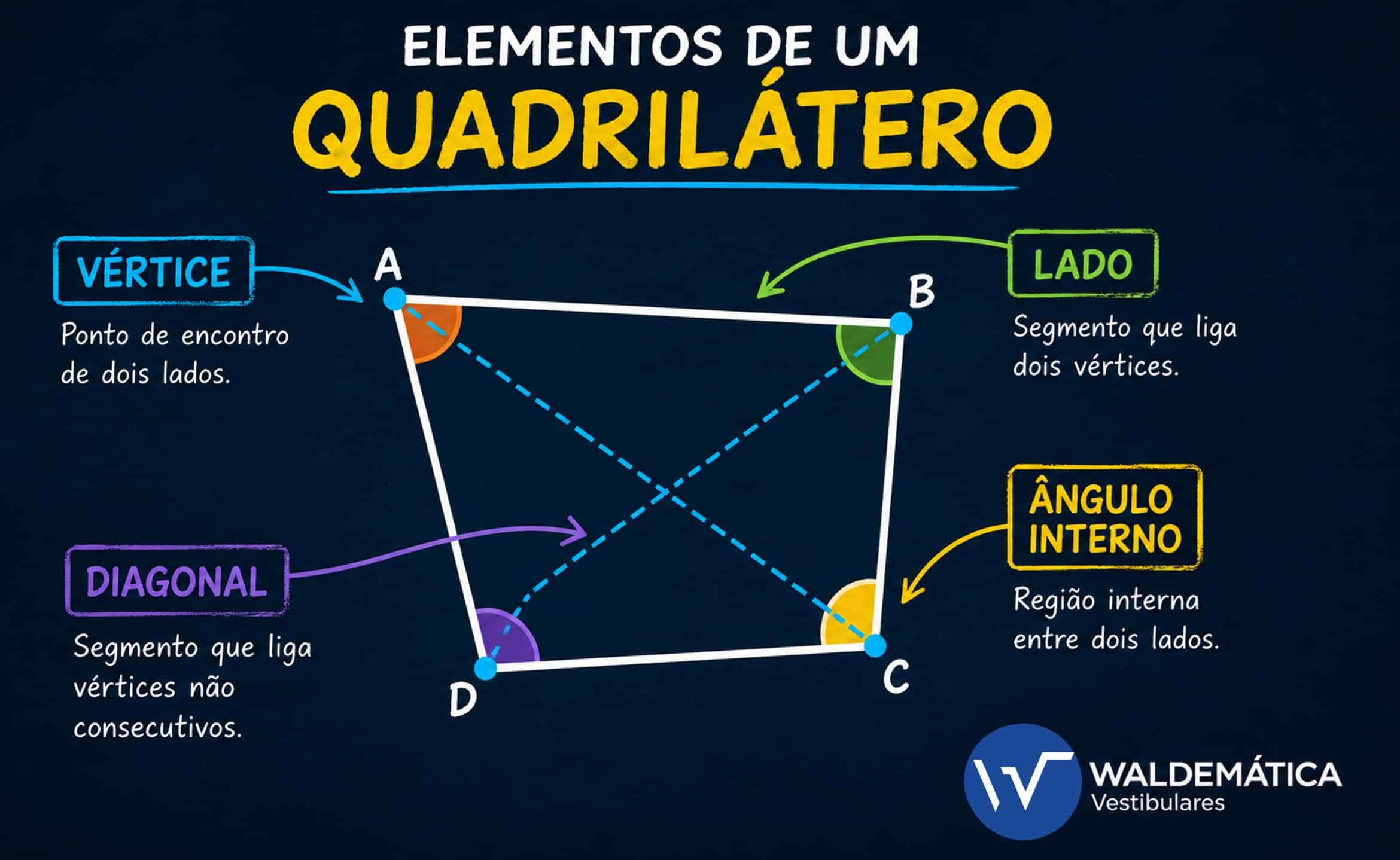 Diagrama mostrando o que é um quadrilátero, com indicações claras para vértices, lados, ângulos internos e diagonais.