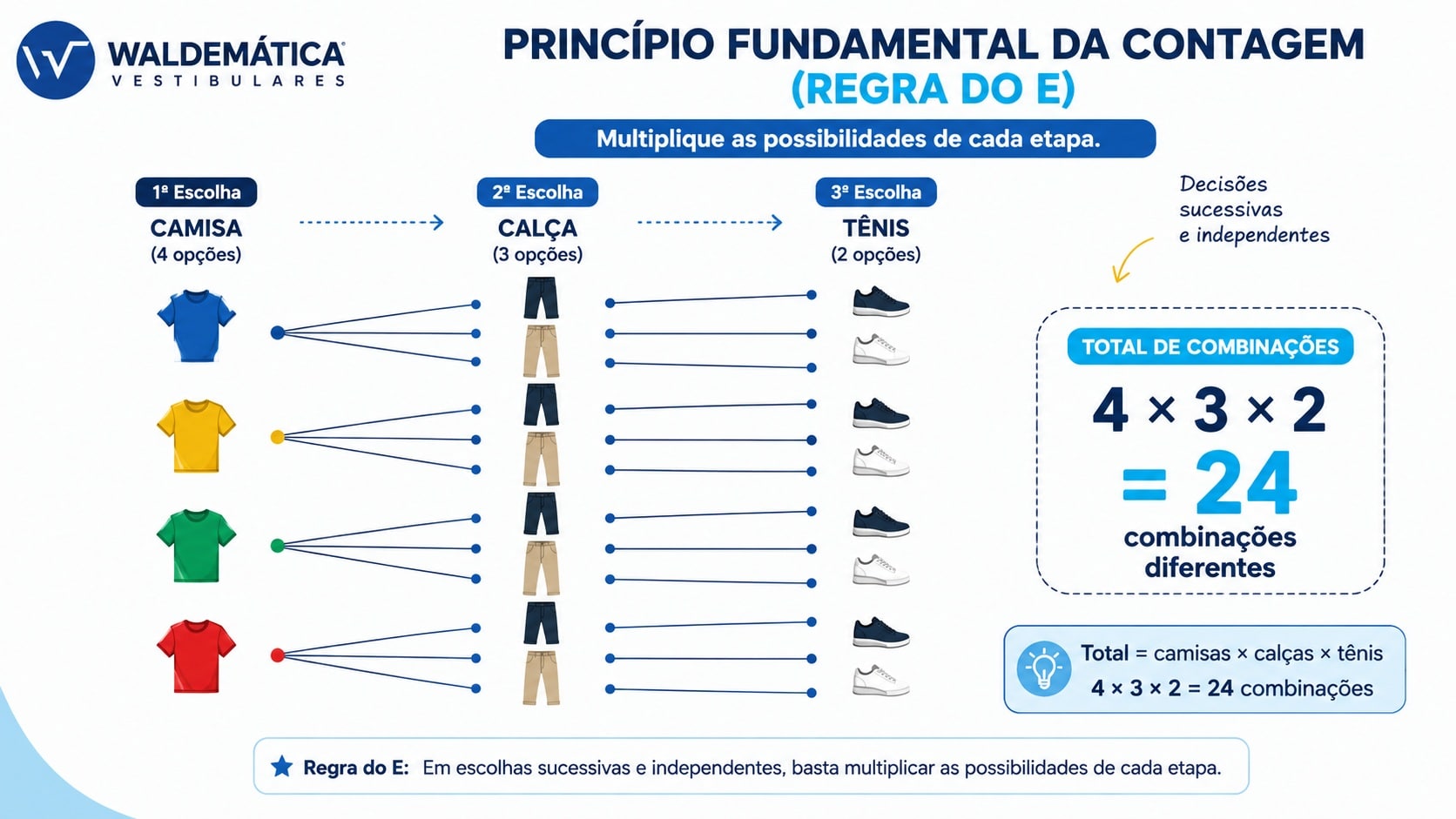 Ilustração visual do princípio fundamental da contagem aplicado à escolha de roupas.