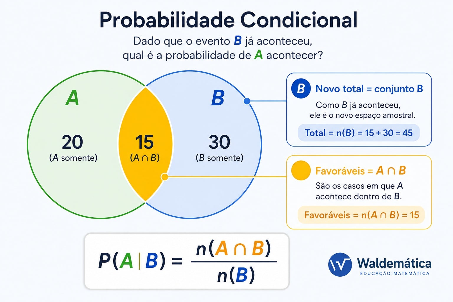 Diagrama de Venn destacando a intersecção entre dois conjuntos A e B, com ênfase visual no conjunto B como o novo total.