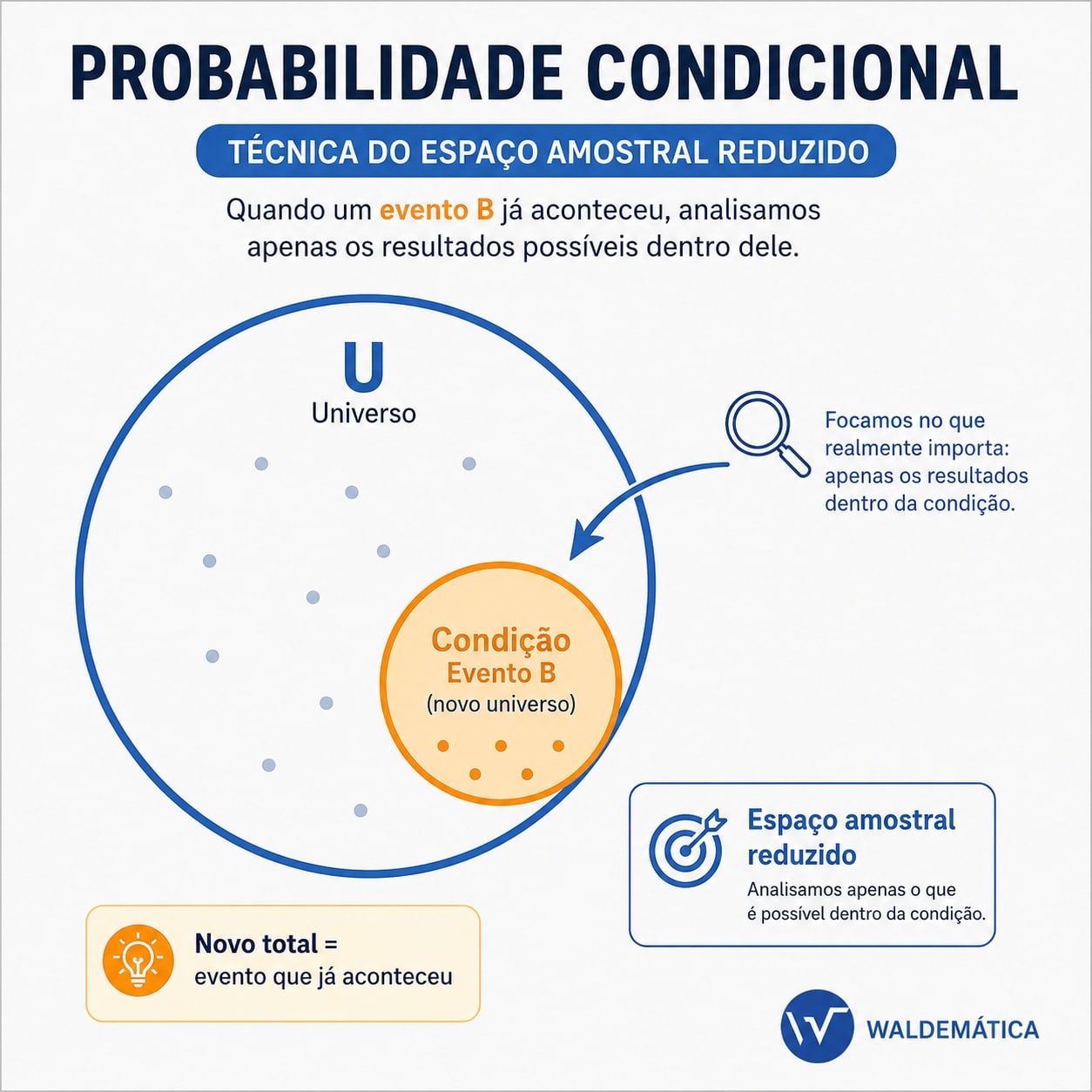 Diagrama mostrando um círculo maior que representa o espaço amostral sendo reduzido a um círculo menor, focado na condição do evento.