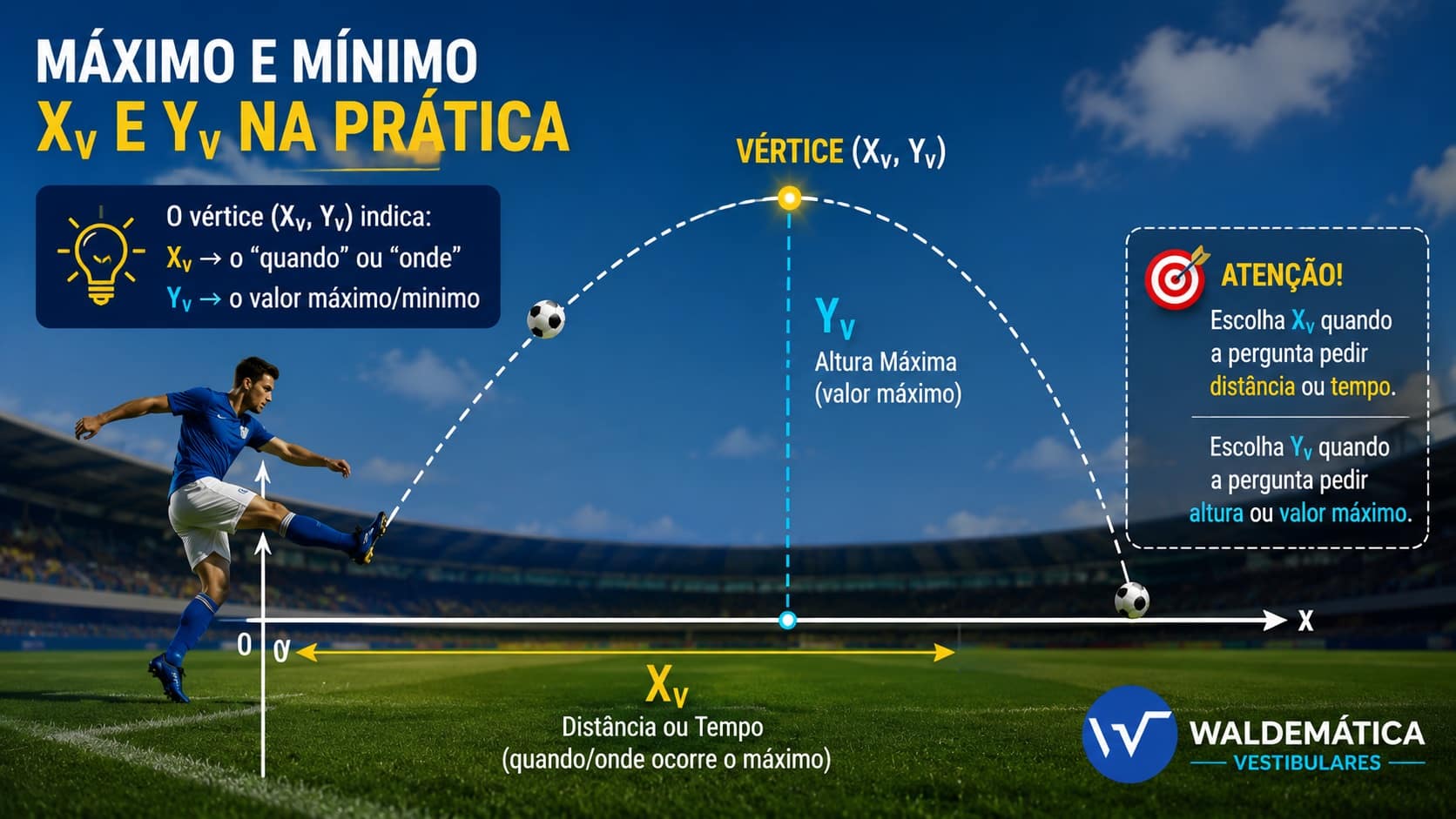 Desenho esquemático de um chute de futebol mostrando a trajetória parabólica, com o eixo x representando o X do vértice e o eixo y representando a altura máxima, ou Y do vértice.