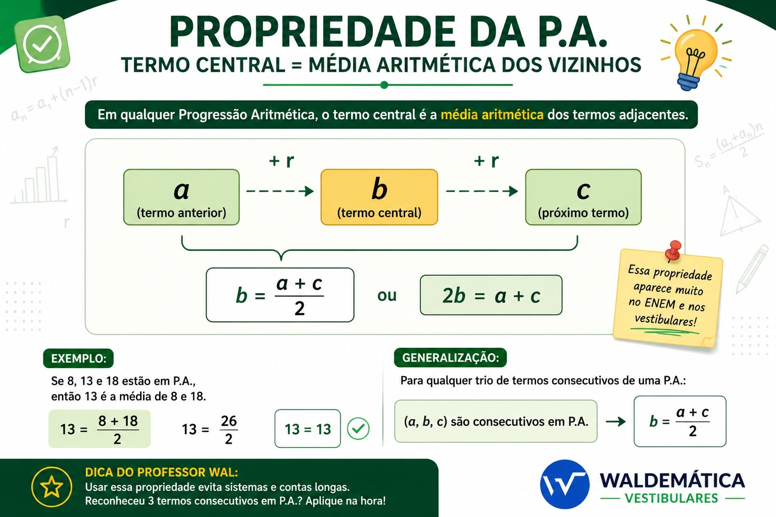 Infográfico mostrando que o termo central de três termos consecutivos de uma Progressão Aritmética é a média aritmética dos termos vizinhos.