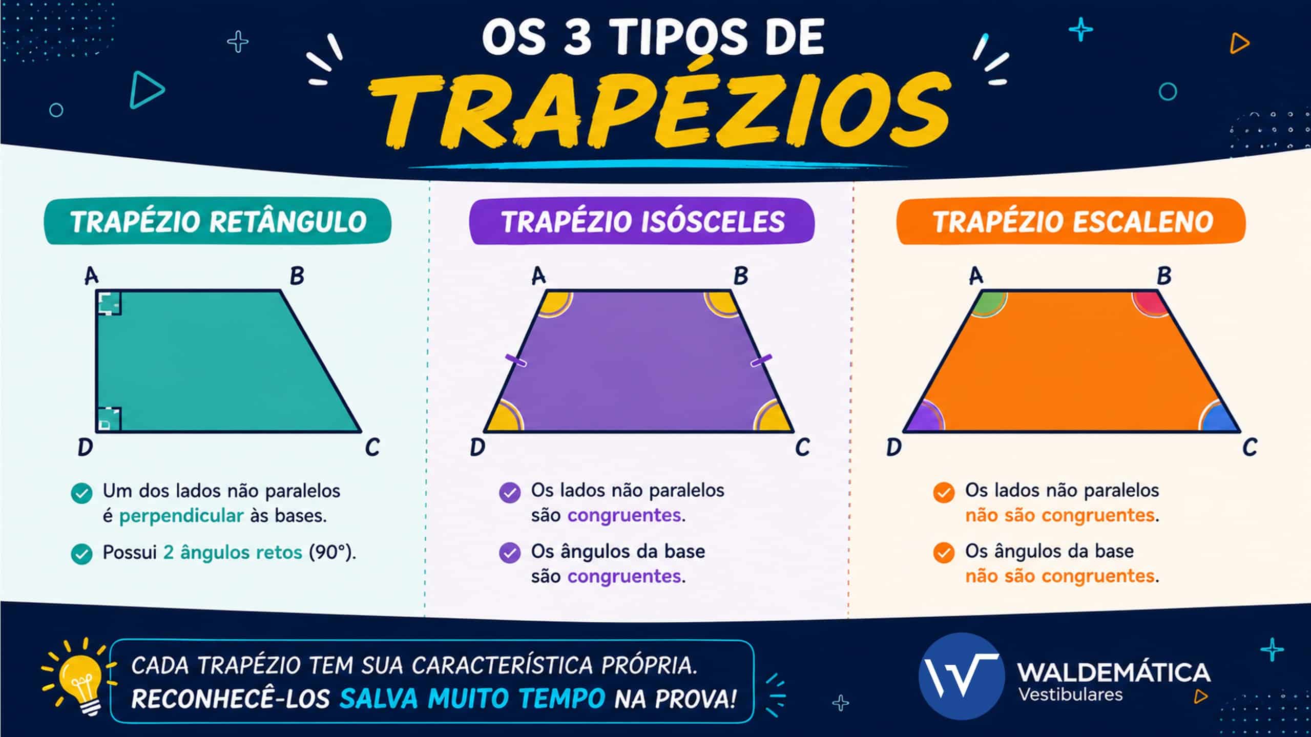 Comparação visual entre o trapézio retângulo, o trapézio isósceles e o trapézio escaleno.