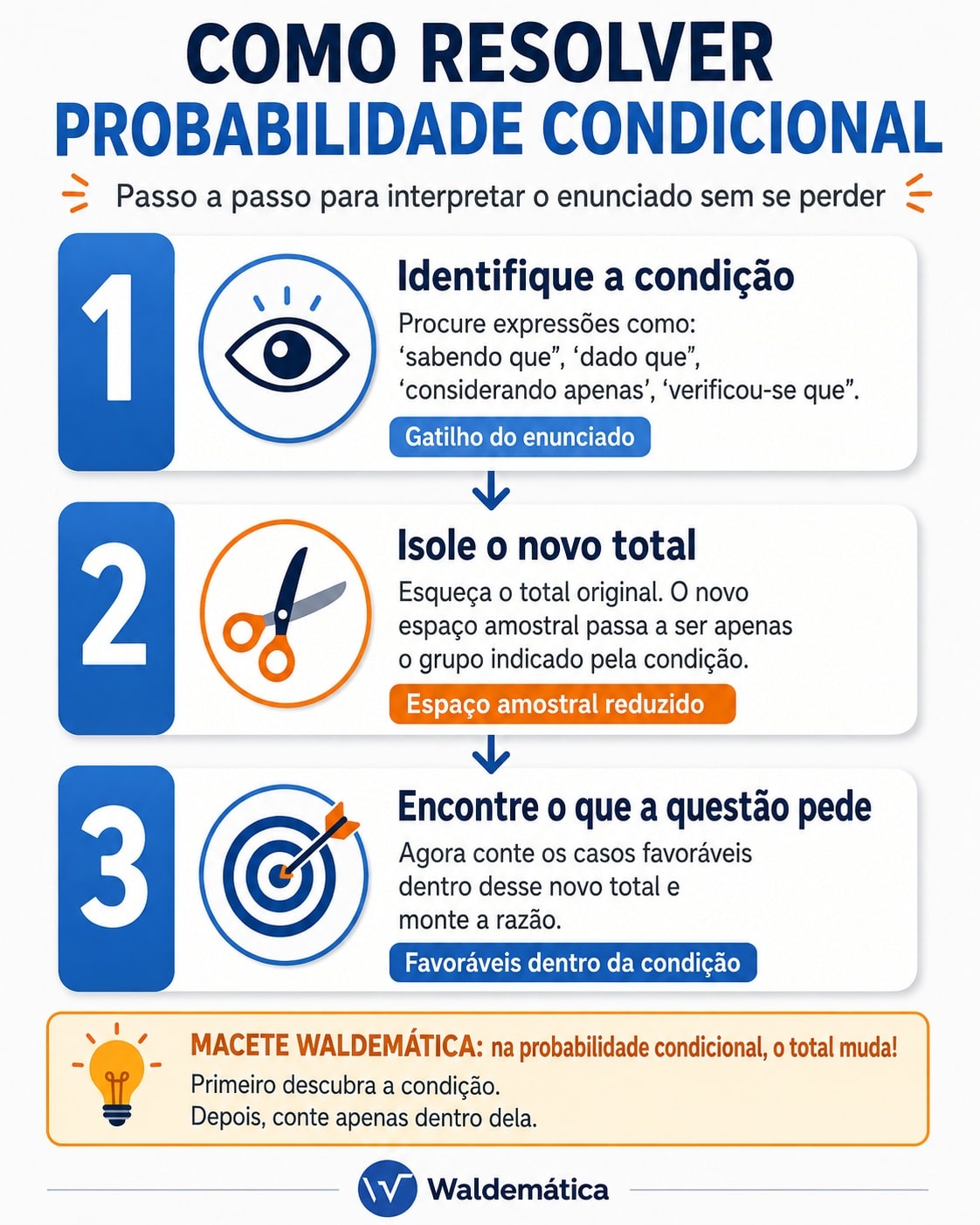 Fluxograma de três passos mostrando como identificar a condição no enunciado, isolar o novo espaço amostral e calcular a probabilidade.