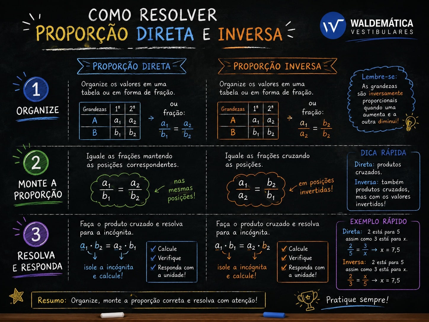 Quadro com etapas estruturadas para resolver regra de três direta e inversa.