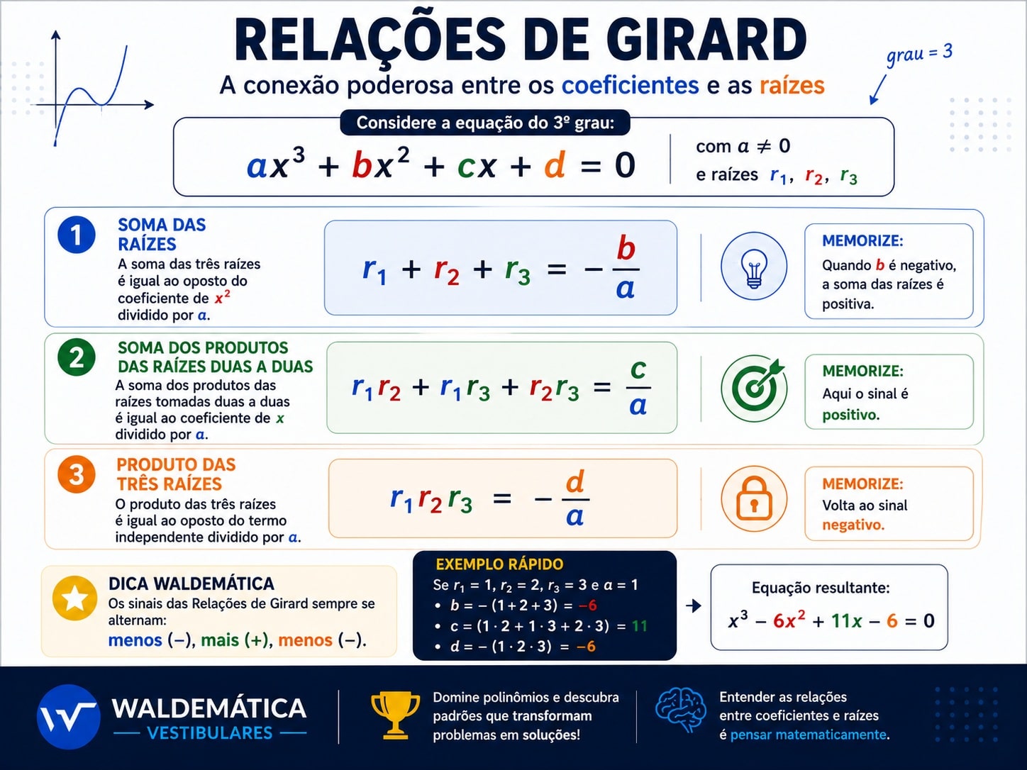 Infográfico com as Relações de Girard para equações do terceiro grau, mostrando a soma das raízes, a soma dos produtos dois a dois e o produto das três raízes em função dos coeficientes do polinômio.