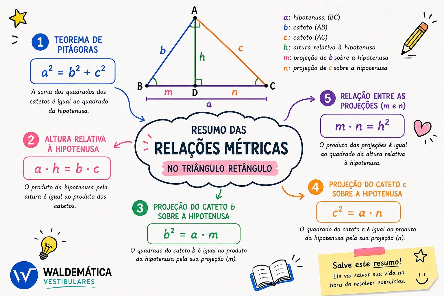 Mapa mental contendo as cinco fórmulas das relações métricas no triângulo retângulo, incluindo o Teorema de Pitágoras.