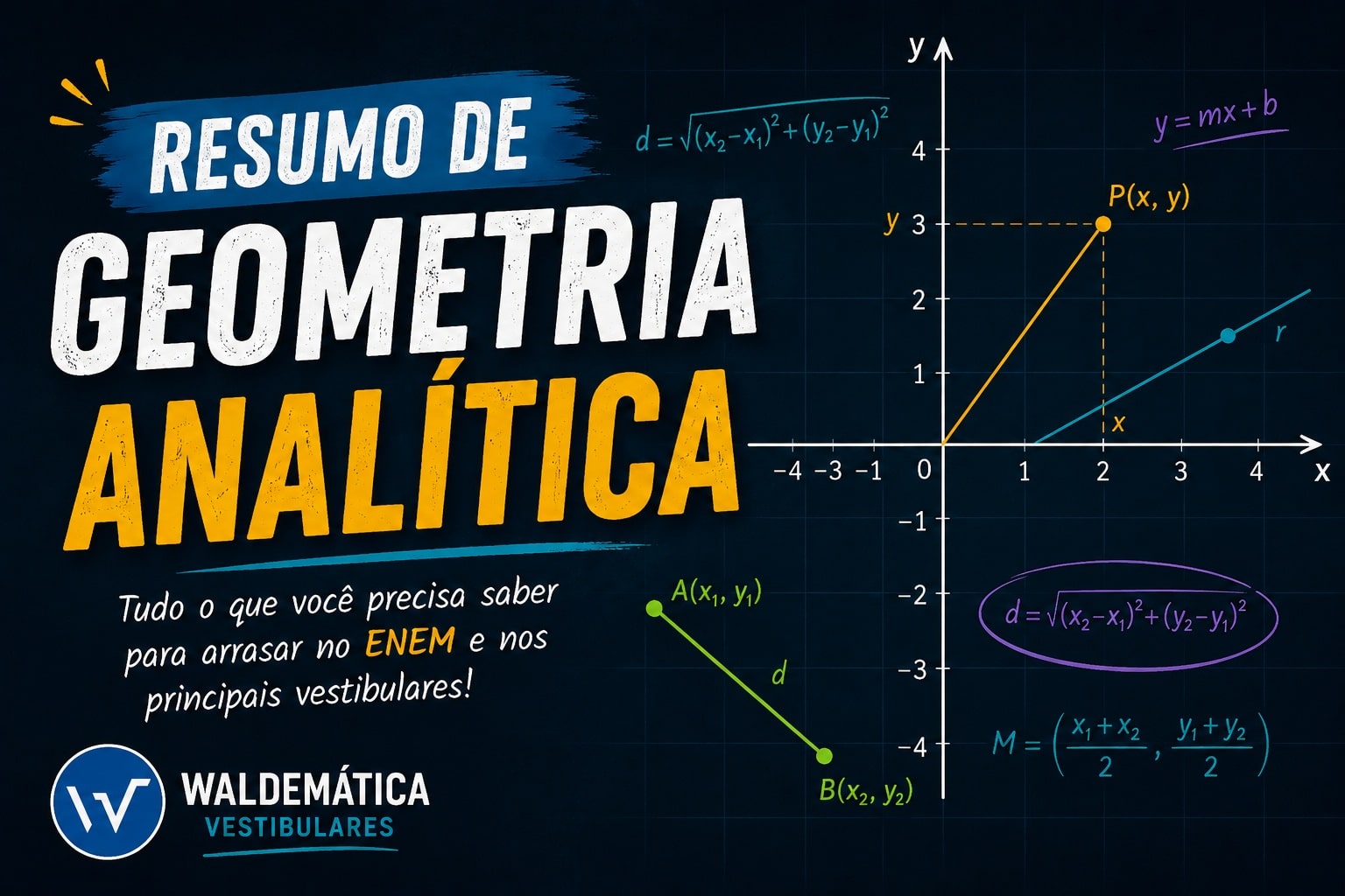 Capa do artigo com o texto Resumo de Geometria Analítica e o logo do Waldemática sobre um fundo de plano cartesiano.