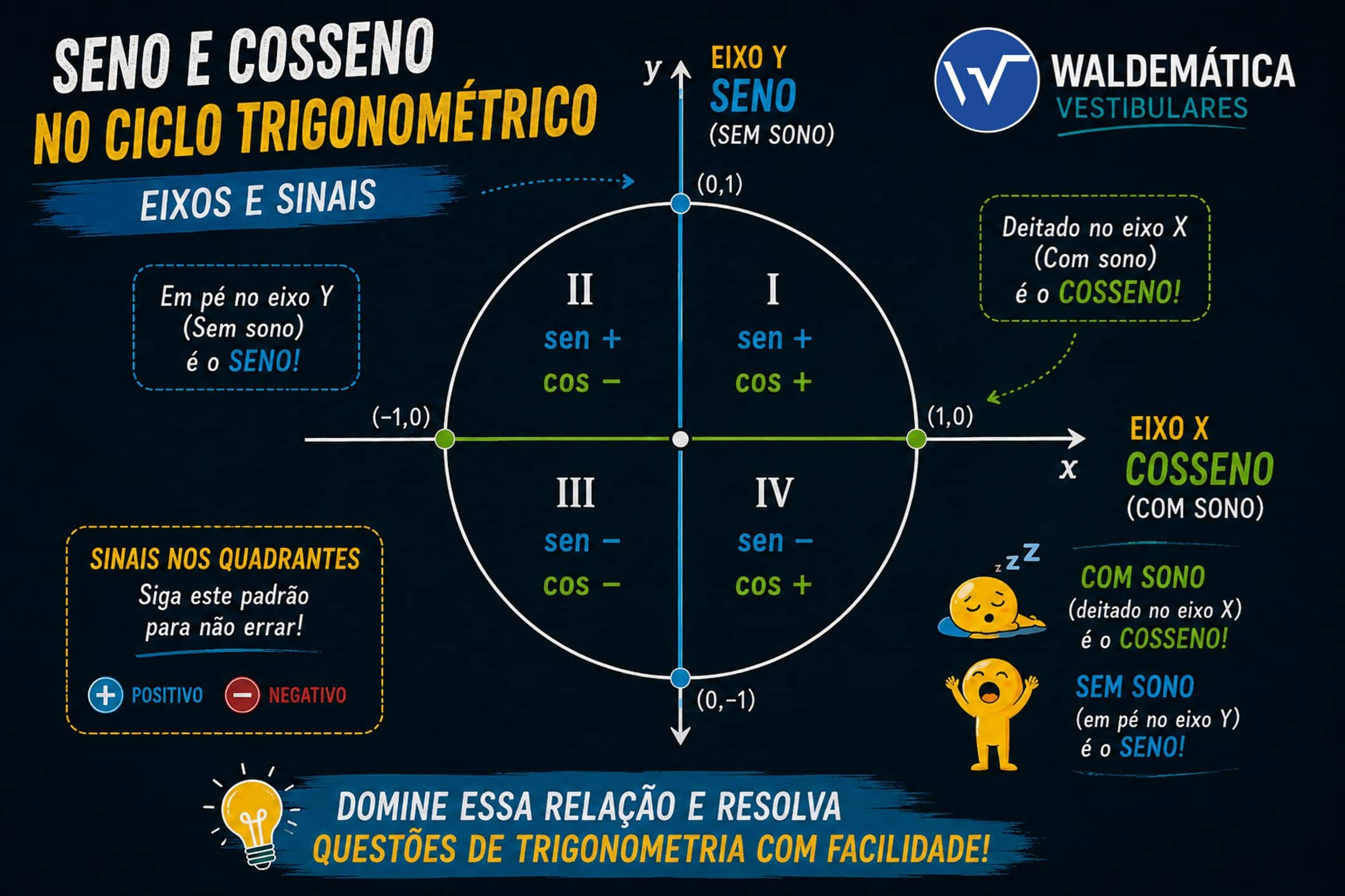 Esquema gráfico mostrando o eixo vertical representando o seno e o eixo horizontal representando o cosseno no ciclo trigonométrico.