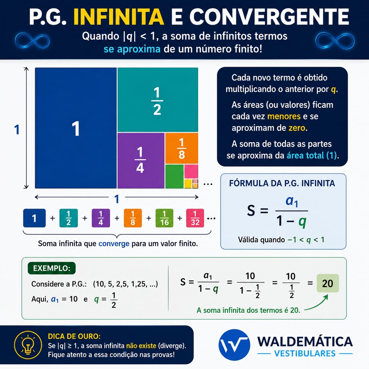Infográfico mostrando uma P.G. infinita convergente por meio de áreas cada vez menores, com razão de módulo menor que 1 e soma finita.