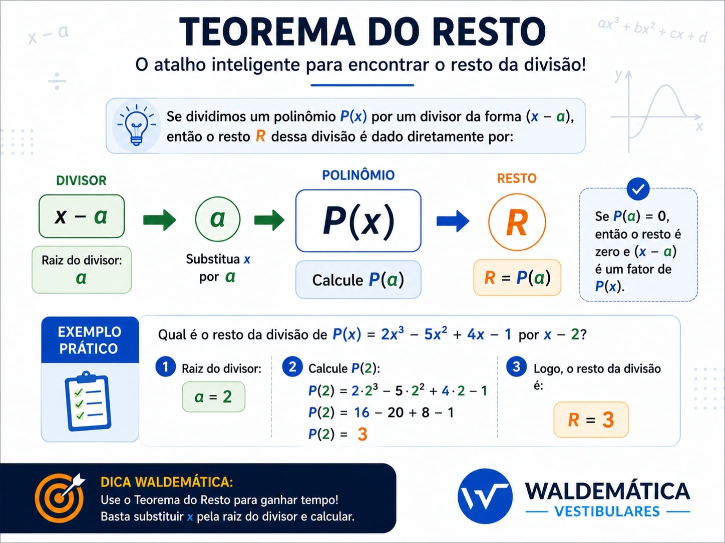 Infográfico sobre o Teorema do Resto mostrando que, na divisão de P(x) por x − a, o resto é dado por P(a), com exemplo em que P(2) = 3.