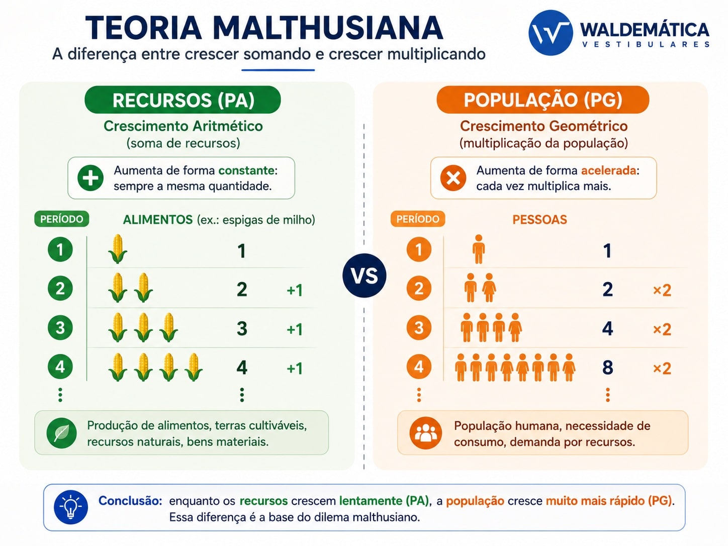 Infográfico mostrando a Teoria Malthusiana com alimentos crescendo em PA e pessoas em PG.
