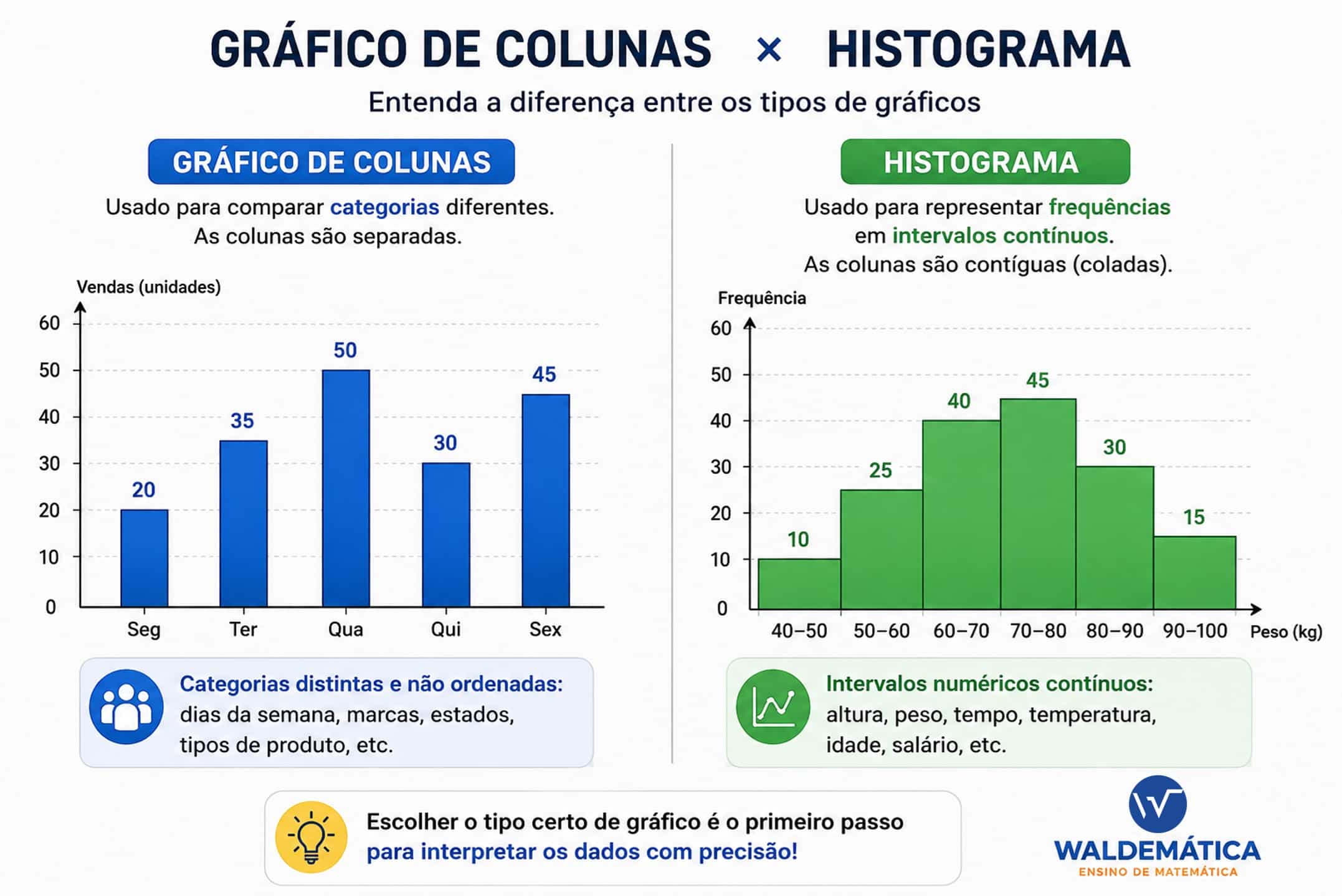 Comparação visual lado a lado entre um gráfico de barras separadas e um histograma com colunas contígnas, ilustrando diferentes tipos de gráficos estatísticos.