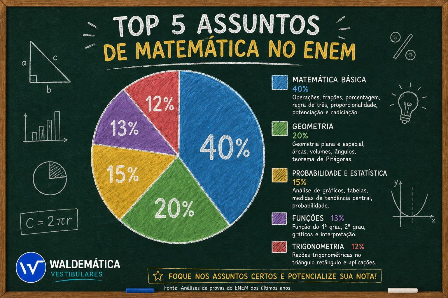 Gráfico mostrando os assuntos de matemática Enem com destaque para matemática básica.